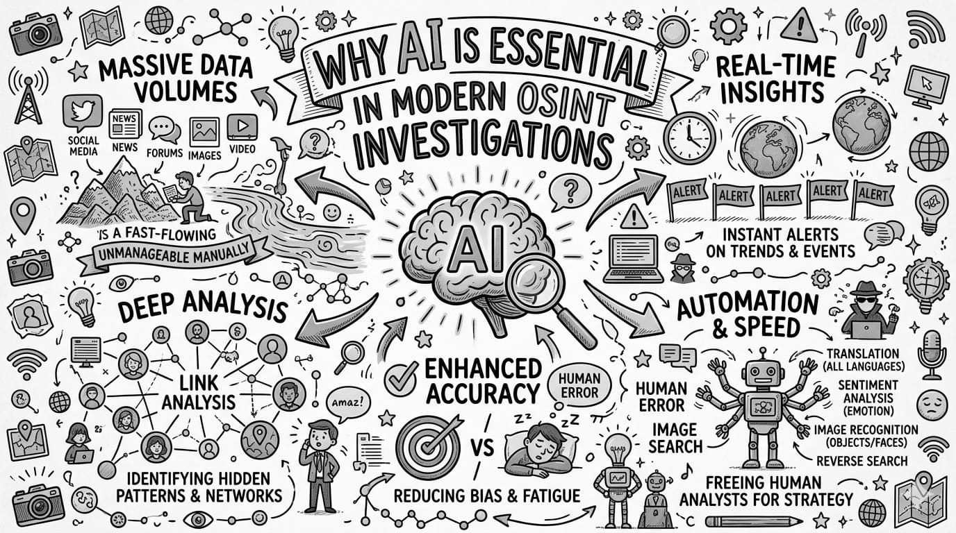 Why AI Is Essential in Modern OSINT Investigations